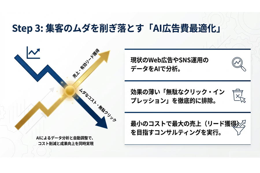 広告費最適化