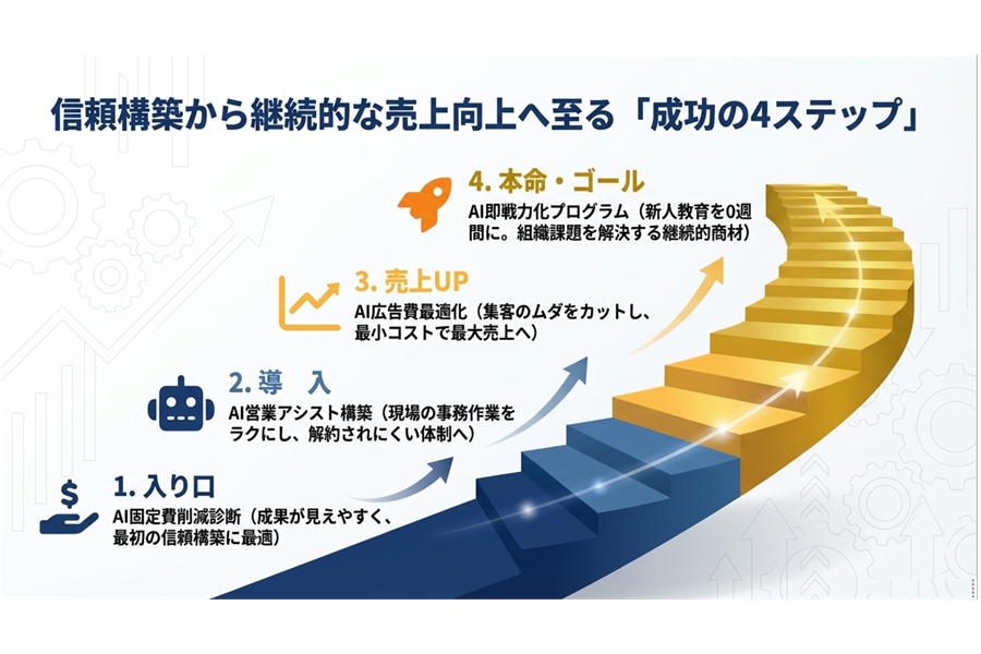 成功の４ステップ