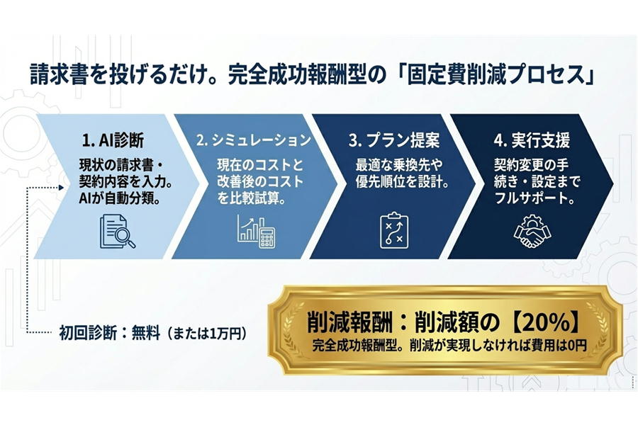 請求書を投げるだけ