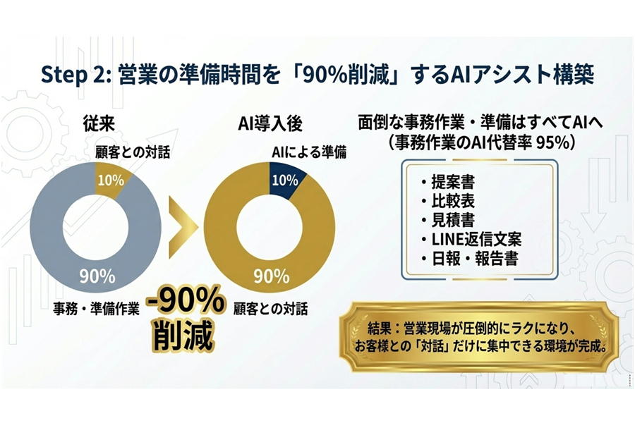 営業準備時間削減